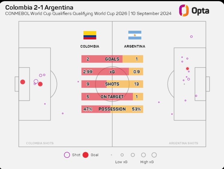 高效！哥伦比亚本场射门次数少阿根廷4次，但是预期进球多两球